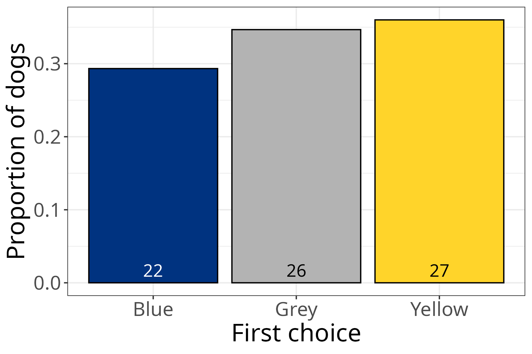Plot of number of subjects for each bowl color showing stronger preference for yellow over blue.