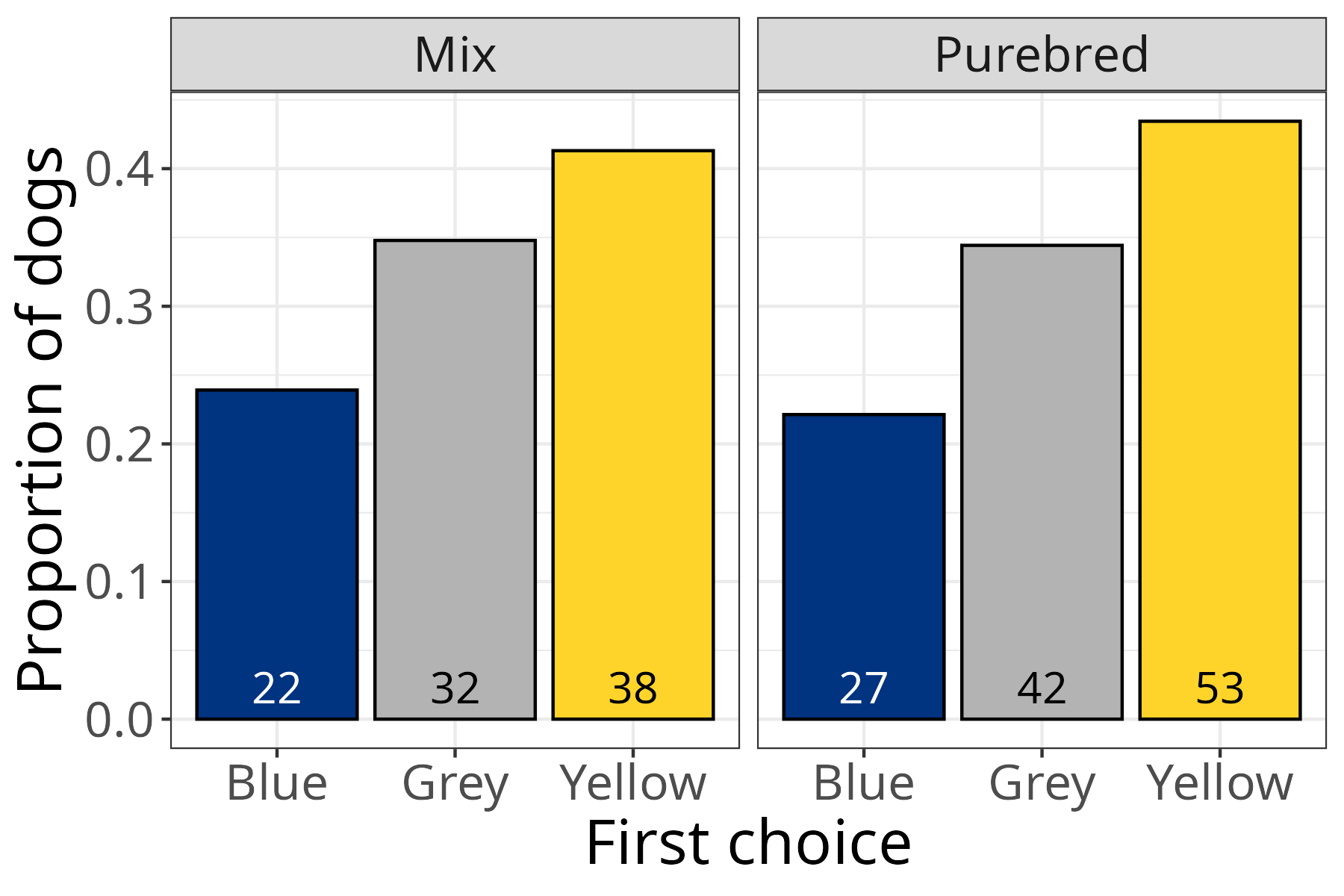 Plot of number of subjects choosing blue, grey, and yellow bowls with separate panels for purebred and mixed breed dogs.