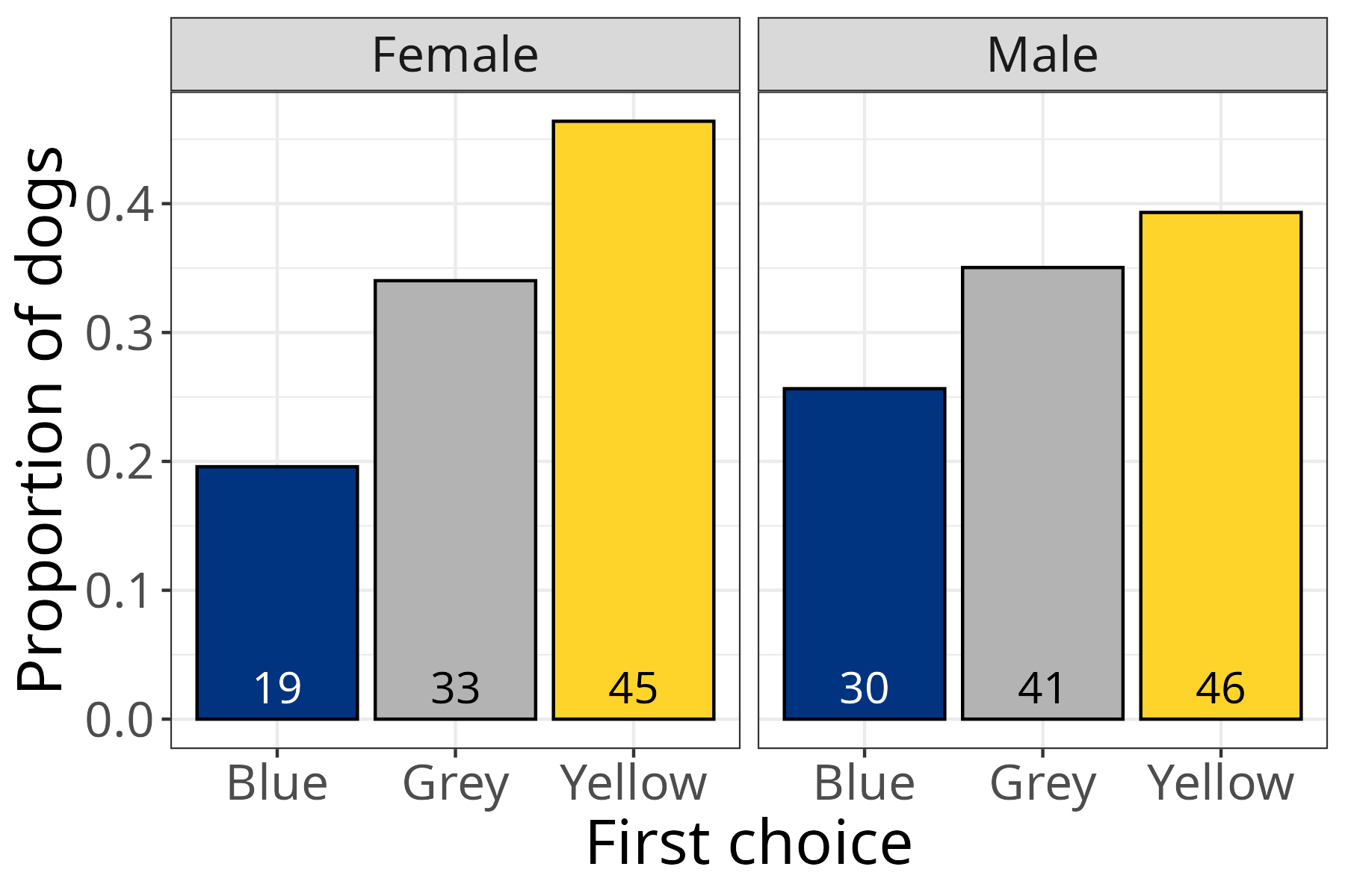 Plot of number of subjects choosing blue, grey, and yellow bowls with separate panels for males and females.
