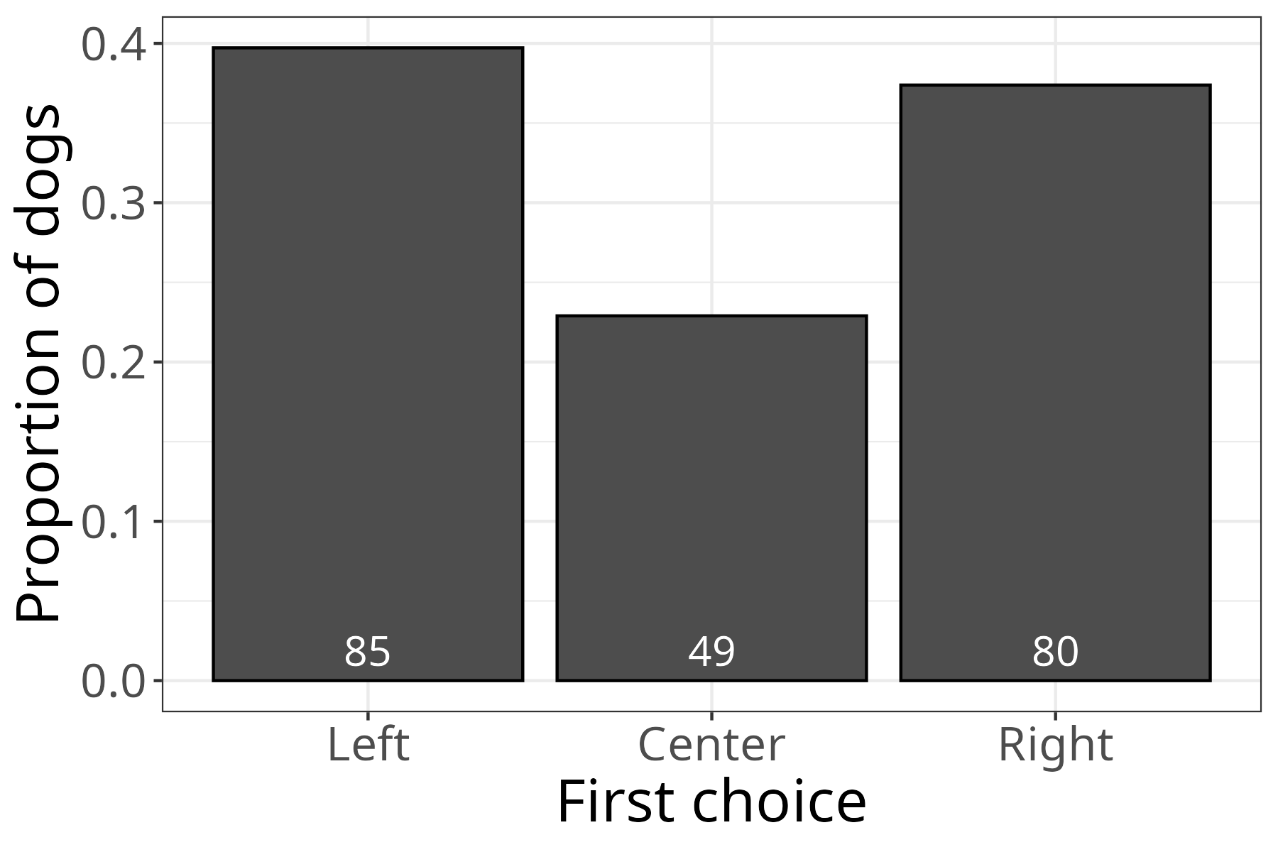Plot of number of subjects chooseing blue, grey, and yellow bowls with separate panels for purebred and mixed breed dogs.