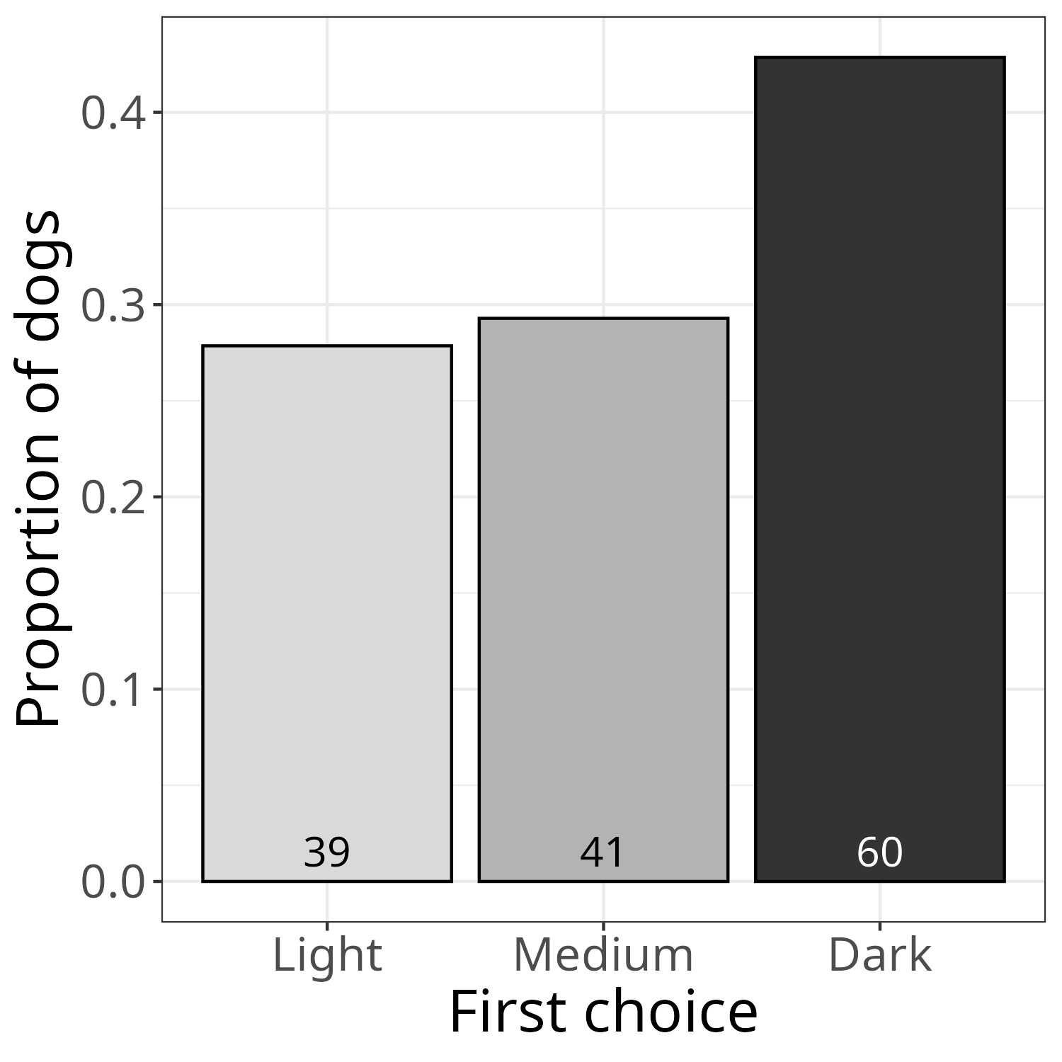 Plot of number of subjects choosing light, medium, and dark grey bowls showing slight preference for dark bowls.