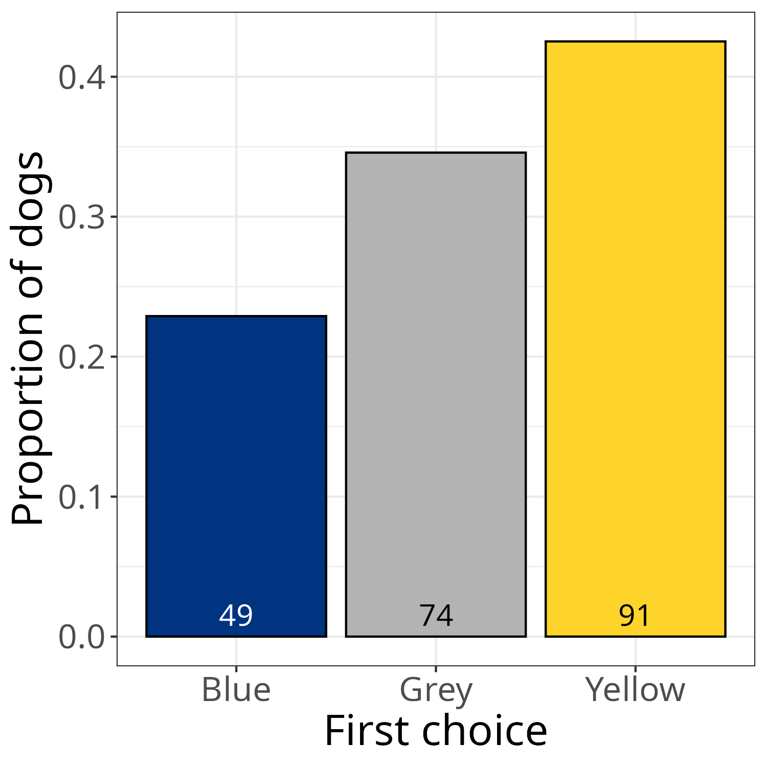Plot of number of subjects for each bowl color showing stronger preference for yellow over blue.