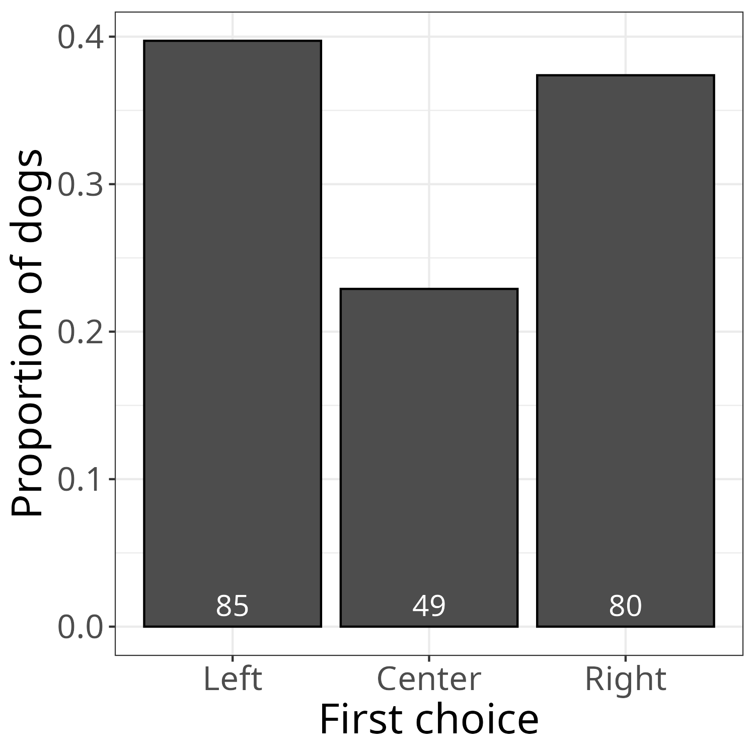 Plot of number of subjects chooseing blue, grey, and yellow bowls with separate panels for purebred and mixed breed dogs.
