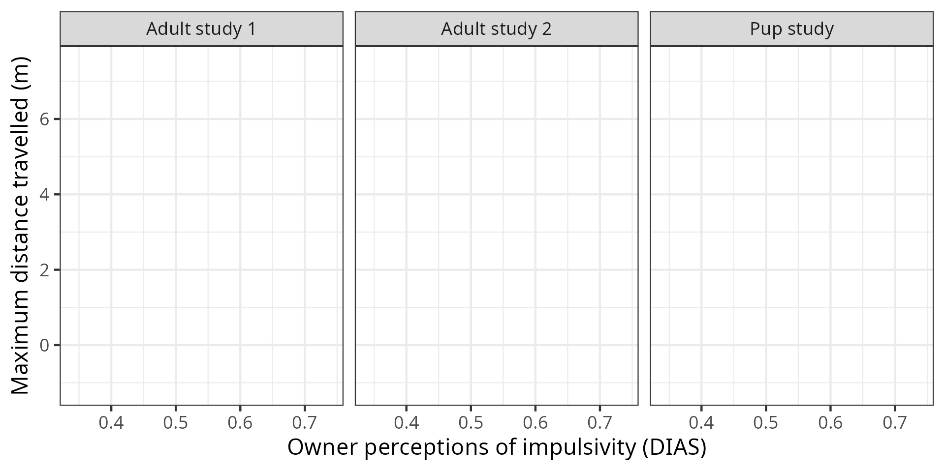 Three panel plot of Maximum Distance Traveled (in meters) as a function of Owner Perceptions of Impulsivity (DIAS) for Adult Study 1, Adult Study 2, and Pup Study. There are no data.