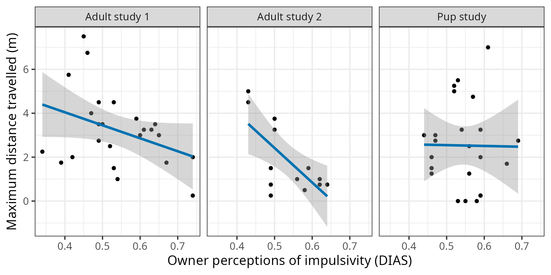 Three panel plot of Maximum Distance Traveled (in meters) as a function of Owner Perceptions of Impulsivity (DIAS) for Adult Study 1, Adult Study 2, and Pup Study. Data show a negative relationship for Adulty Study 1 and 2 but no relationship for Pup Study.