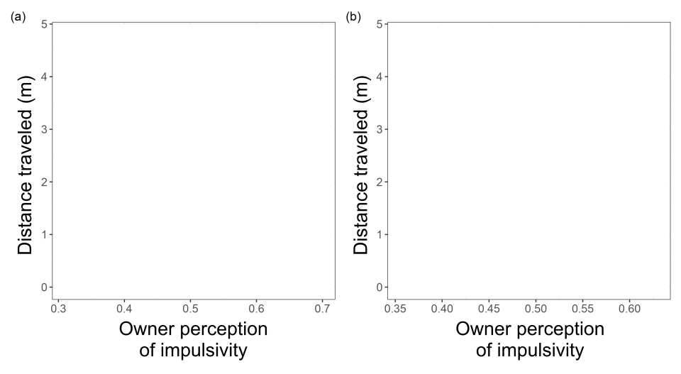 Scatterplot of Distance traveled (in meters) as a function of Owner Perception of Impulsivity. There are no data.