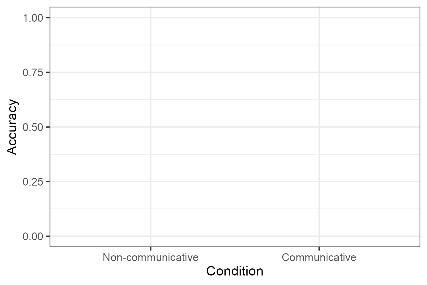 Plot of Accuracy as a function of Condition (Non-communicative and Communicative). There are no data.