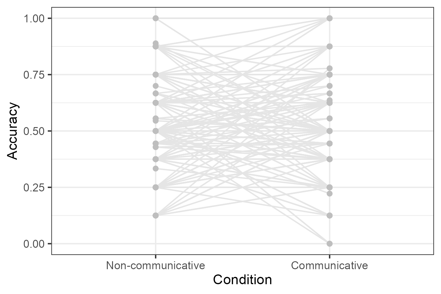 Spaghetti plot of Accuracy as a function of Condition (Non-communicative and Communicative). Data show no discernable pattern.