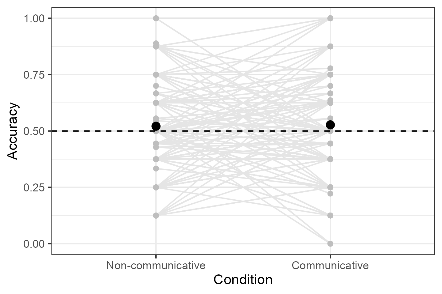 Spaghetti plot of Accuracy as a function of Condition (Non-communicative and Communicative) with group means and 95% confidence intervals overlaid. Means are slightly greater than chance (0.5) but not different from each other.