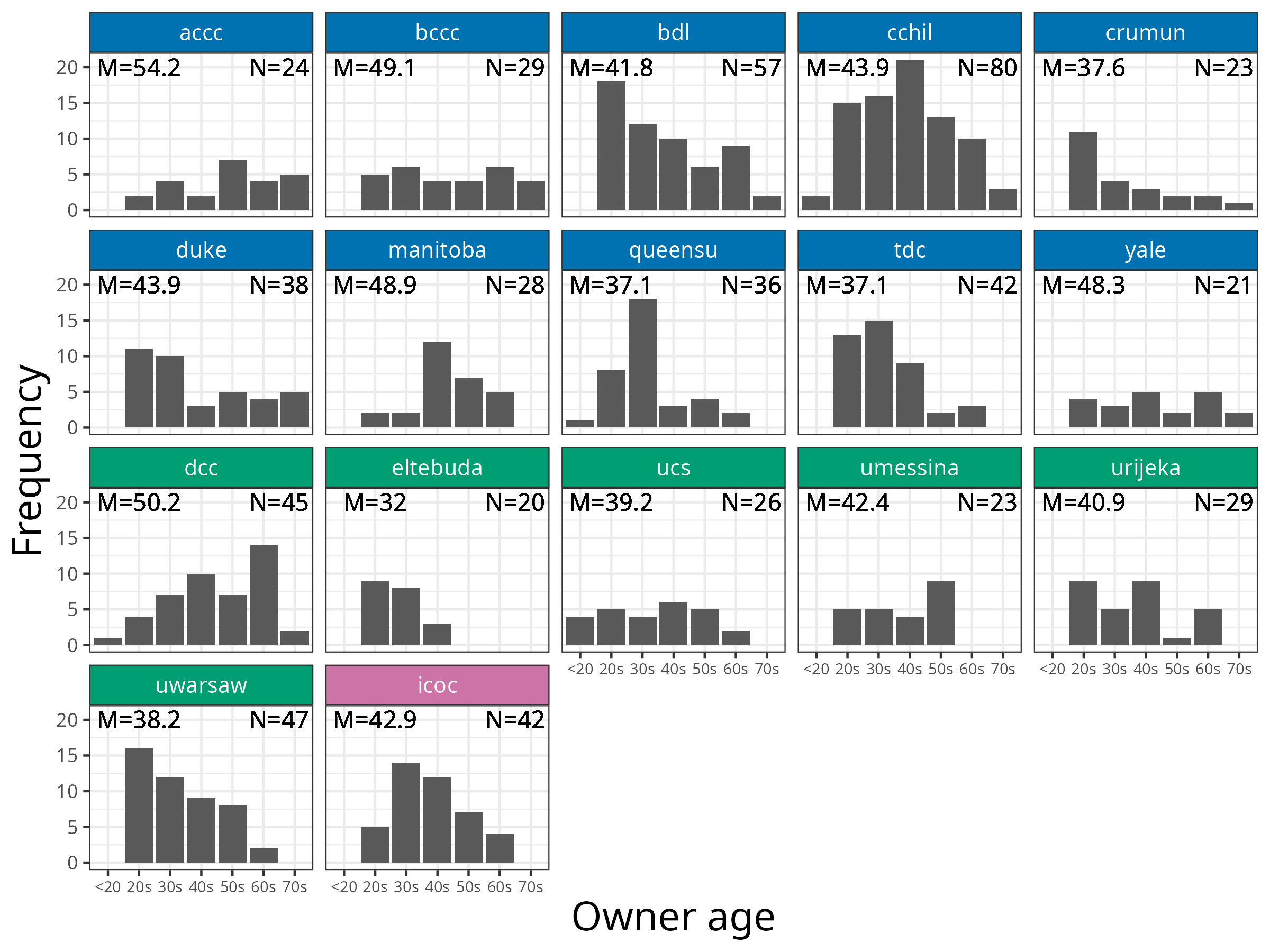 Panel of 17 histograms (one for each research site) showing frequency of participant owner ages across sites. Sites show marked variation with some uniformly distributed, some normally distributed, and some skewed to younger ages.