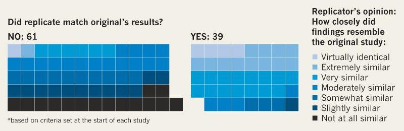 Colored boxes showing number of replication studies whose outcomes matched the original's results. 39 studies matched and 61 studies did not. Colors represent the degree to which the replication results were similar to the original results.