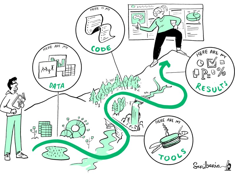 Illustration of person walking through windy trail of reproduciblity, including data, tools, code, and results.