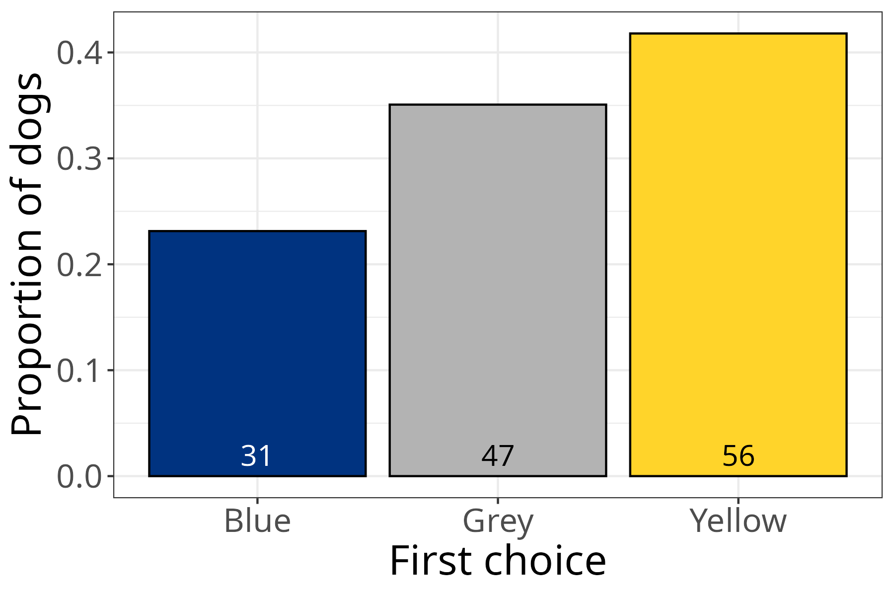 Plot of number of subjects for each bowl color showing stronger preference for yellow over blue.