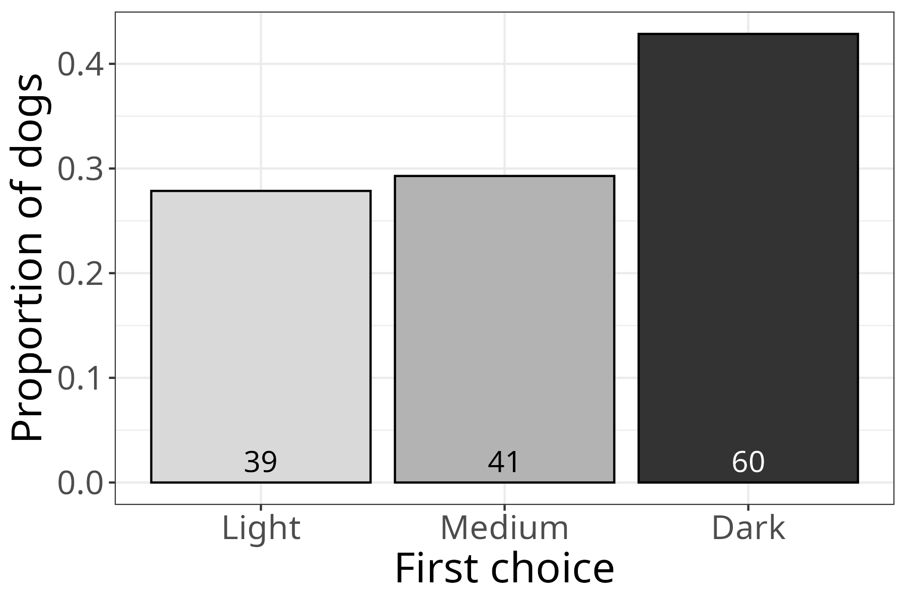 Plot of number of subjects choosing light, medium, and dark grey bowls showing slight preference for dark bowls.