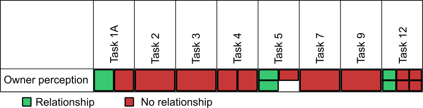 Columns of tasks with owner perception as the row and green and red squares in different cells.