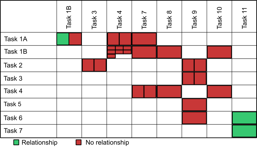 Matrix of tasks with green and red squares in different matrix cells.