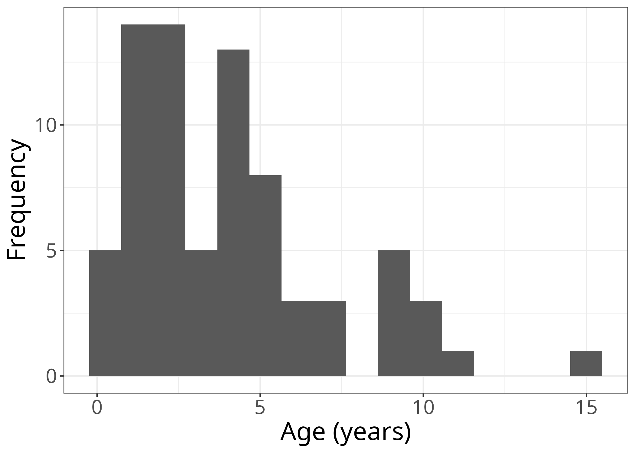 Histogram of frequency of dog ages in the study. Most are under 7 years old.