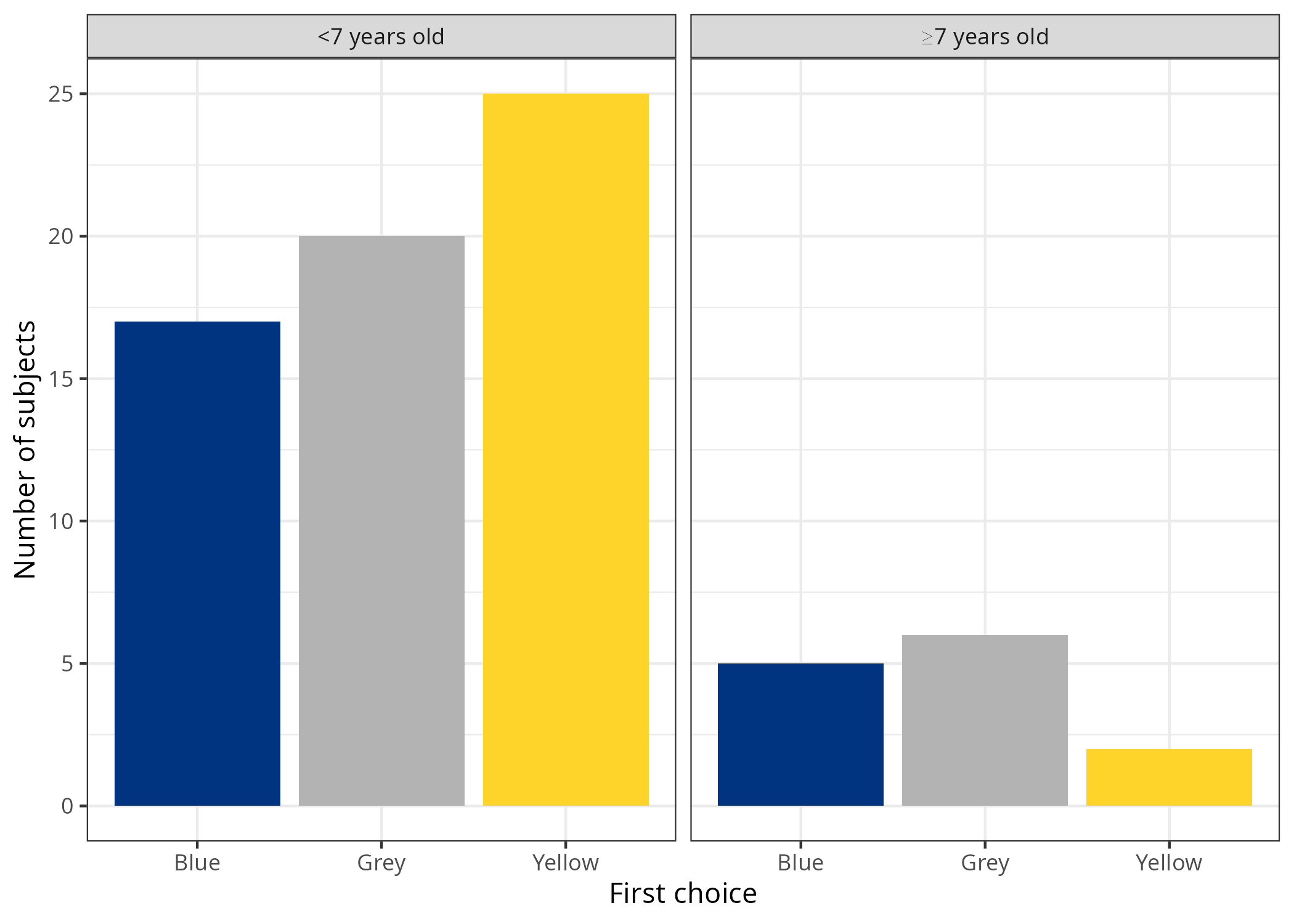 Plot with two panels showing number of subjects for each bowl color for dogs younger and older than 7 years old.