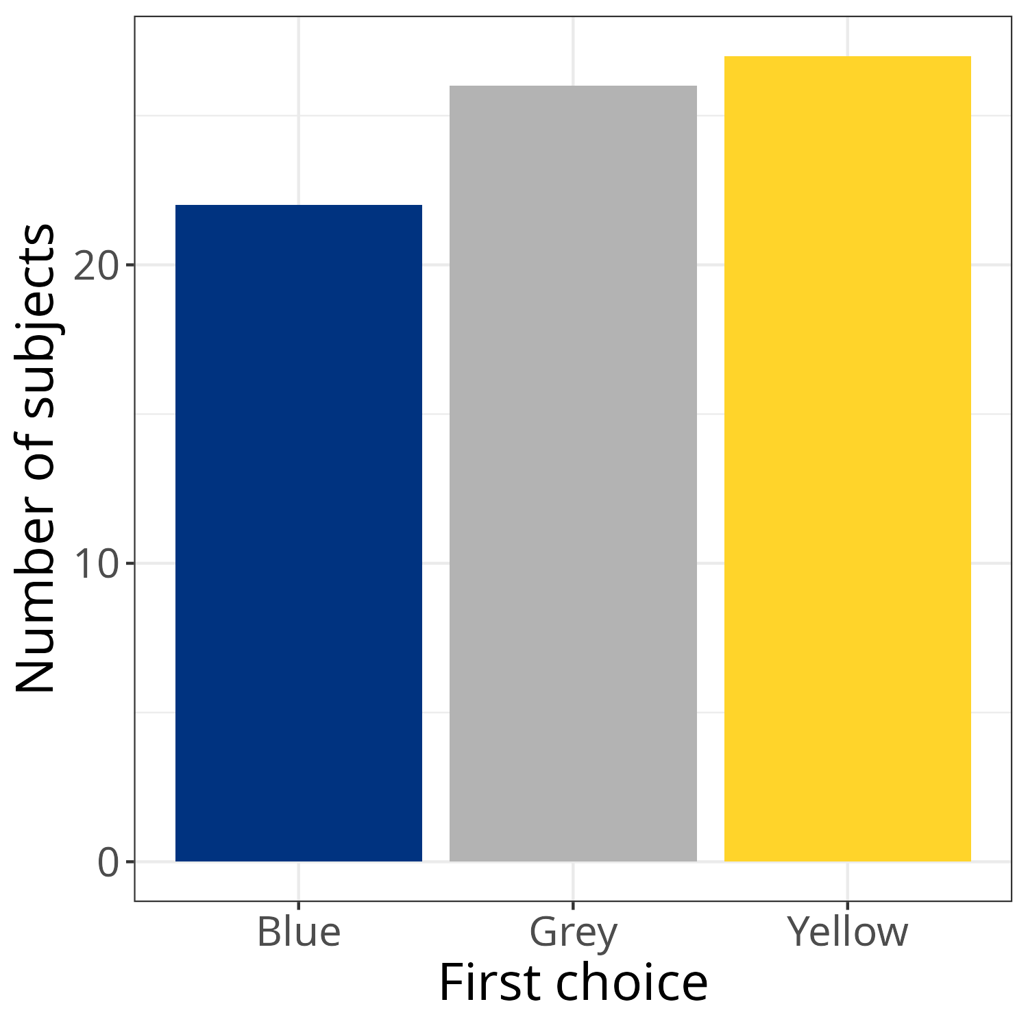 Plot of number of subjects chooseing blue, grey, and yellow bowls. Slightly more subjects chose yellow or grey bowls compared to blue bowls.