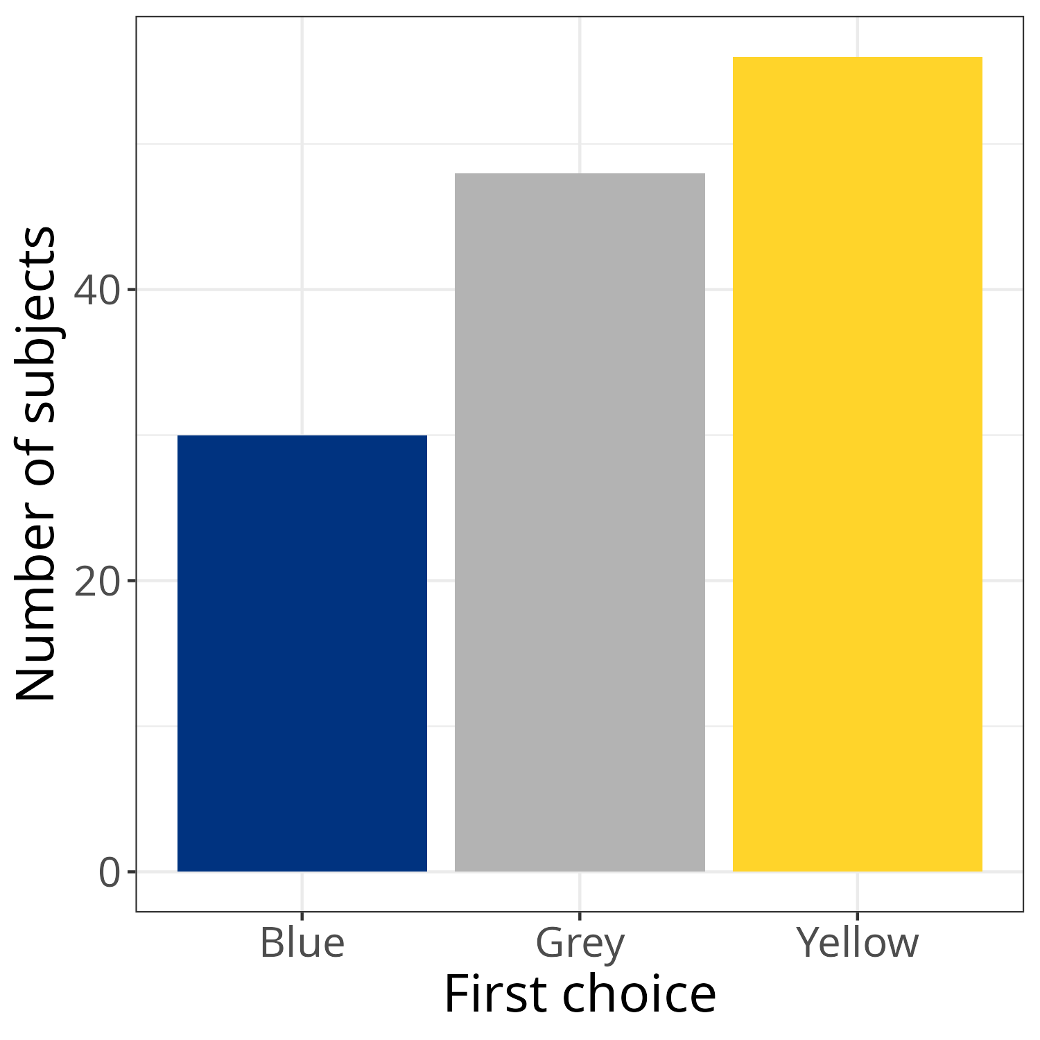 Plot of number of subjects for each bowl color showing stronger preference for yellow over blue.