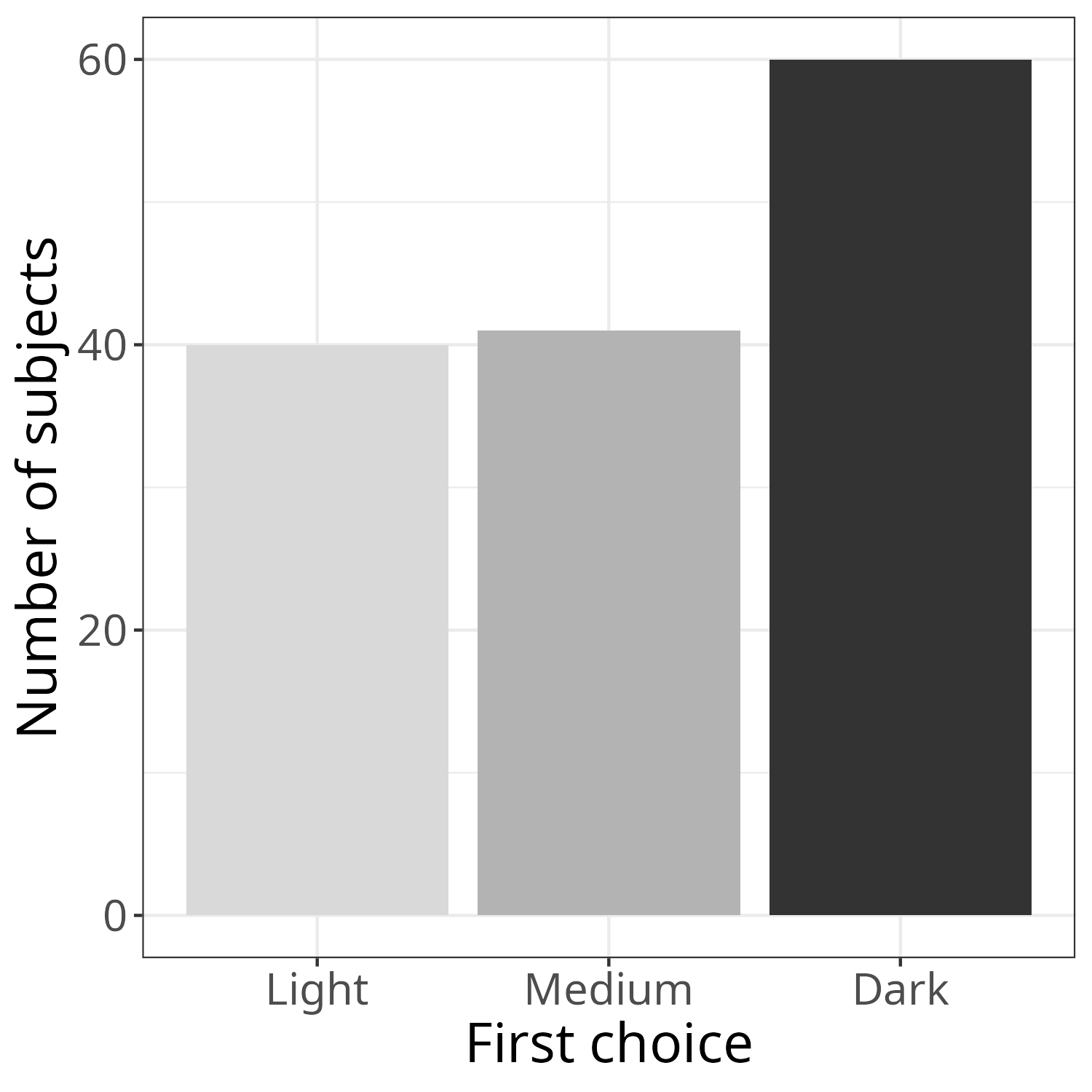 Plot of number of subjects choosing light, medium, and dark grey bowls showing slight preference for dark bowls.